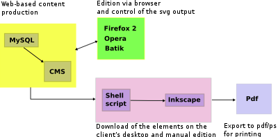Web to print schema